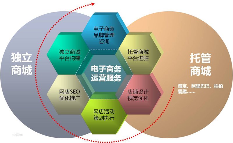 电子商务服务